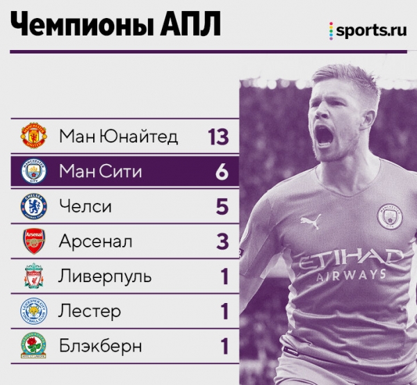 «Манчестер Сити» – чемпион Англии! Это фантастика