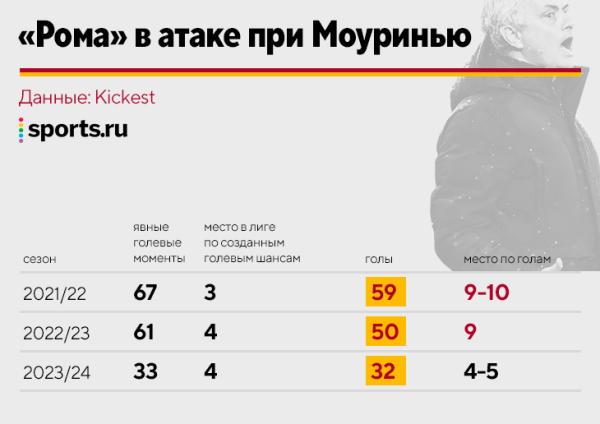 «Рома» Моуринью играла в смирительных рубашках. Но заслужил ли он отставку?