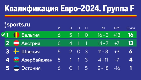 Франция, Португалия и Бельгия – уже на Евро, Мбаппе обошел Платини, у Роналду победный дубль. Главное из отбора