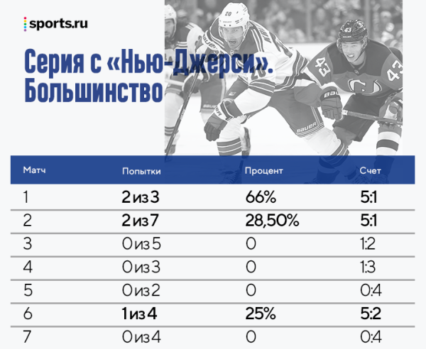 «Рейнджерс» прут на диком большинстве: Панарин рулит эффективными партнерами