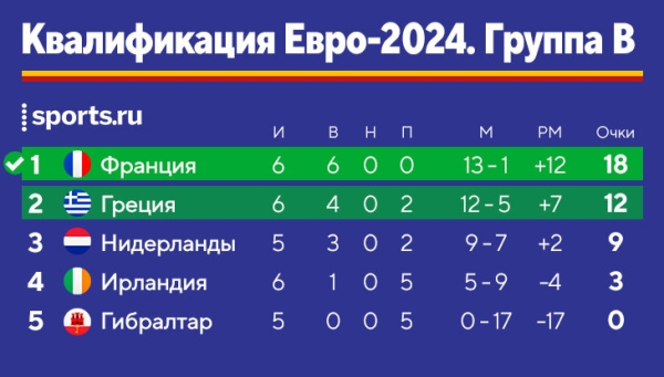 Франция, Португалия и Бельгия – уже на Евро, Мбаппе обошел Платини, у Роналду победный дубль. Главное из отбора