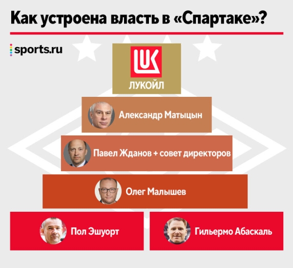 Мы узнали, как изменился «Спартак» без Федуна