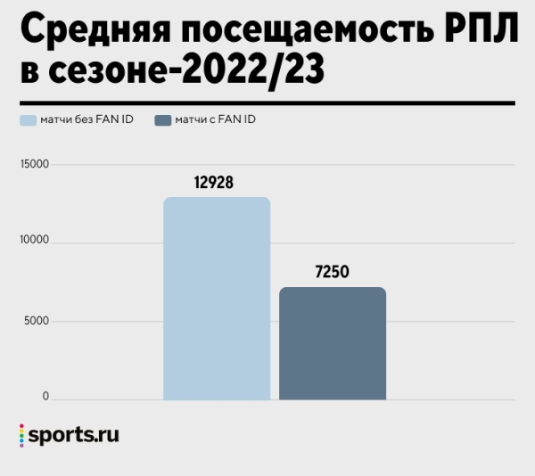 Бурный рост посещаемости в Европе &ndash; болельщиков больше, чем до ковида. А что в России?