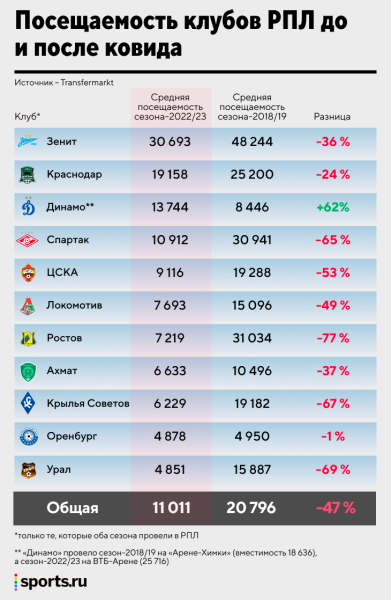 Бурный рост посещаемости в Европе &ndash; болельщиков больше, чем до ковида. А что в России?