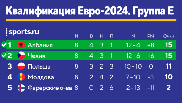 Мы знаем 20 из 24 участников Евро-2024: плюс Италия, Чехия и одно возвращение 24 года спустя