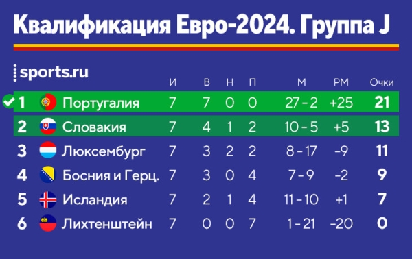 Франция, Португалия и Бельгия – уже на Евро, Мбаппе обошел Платини, у Роналду победный дубль. Главное из отбора
