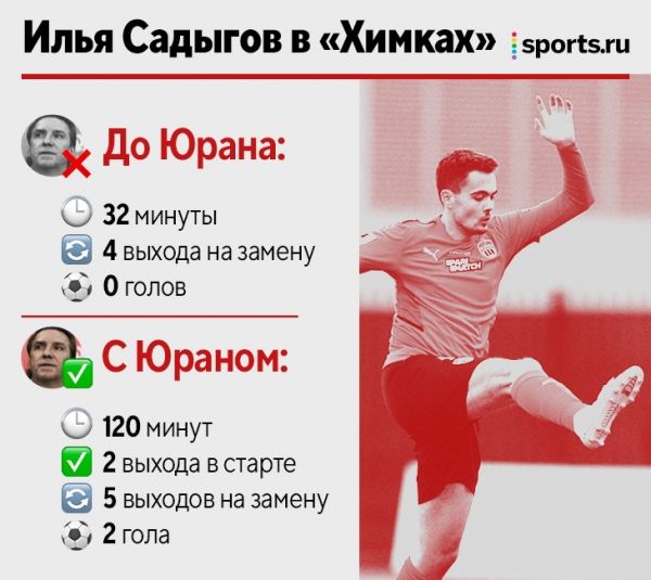 🤯 «Химки» увольняют Юрана при 7 очках! Называют 2 причины: не выпускал сына инвестора или весенний скандал с «Крыльями»