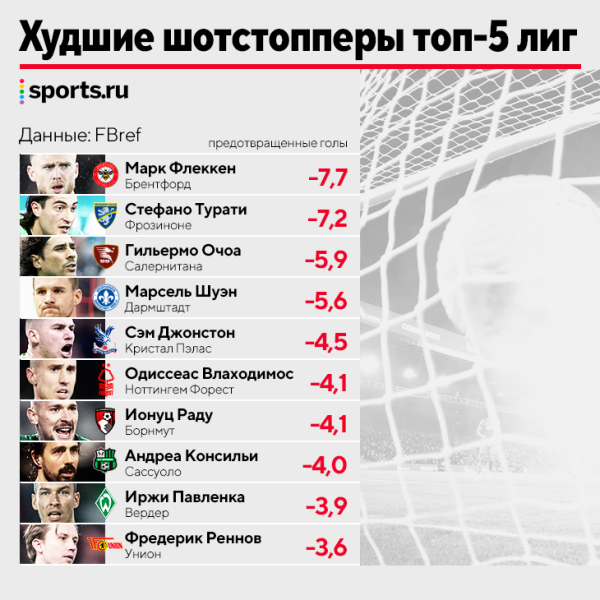 Самый надежный и самый бедовый вратарь топ-5 лиг в сезоне – кто они?