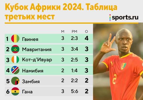 Алжир позорно вылетел из Кубка Африки. Да, так рано