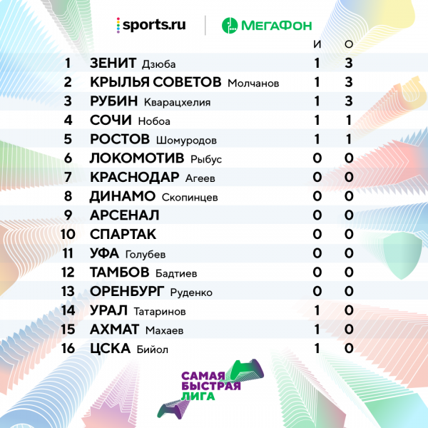 Sports.ru вернул российский футбол: Дзюба проигрывал Бийолу 0:2, но все перевернул и победил 5:3!