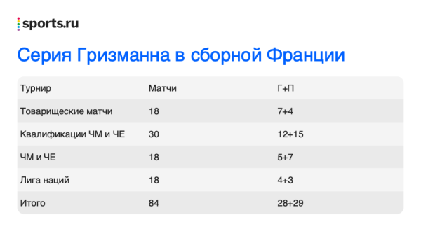 Гризманн пропустит матч Франции впервые с... 2017-го! Оборвалась рекордная серия в 84 игры 