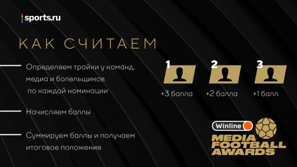 Winline Media Football Awards: Медиалига и Sports.ru запускают голосование среди болельщиков