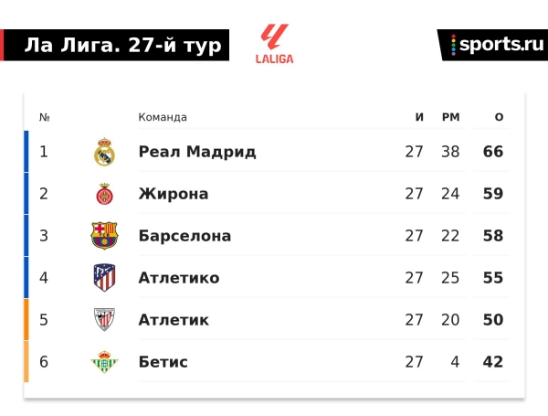 &laquo;Барса&raquo; потеряла очки, Де Йонга и Педри. Боль, слезы, куча проблем