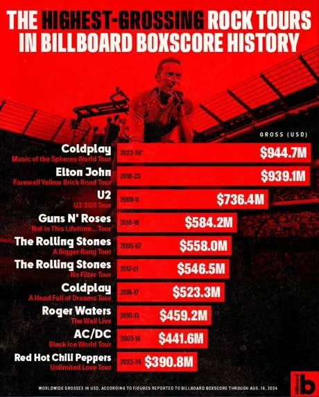 Гастроли Coldplay стали самым кассовым рок-туром в истории