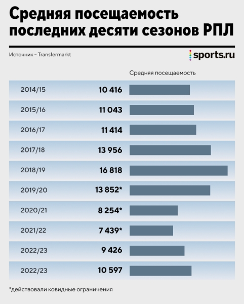 Бурный рост посещаемости в Европе &ndash; болельщиков больше, чем до ковида. А что в России?