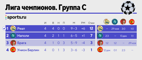 Как «МЮ» прорваться в плей-офф? Все расклады ЛЧ!