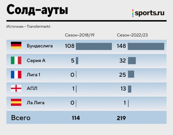 Бурный рост посещаемости в Европе &ndash; болельщиков больше, чем до ковида. А что в России?