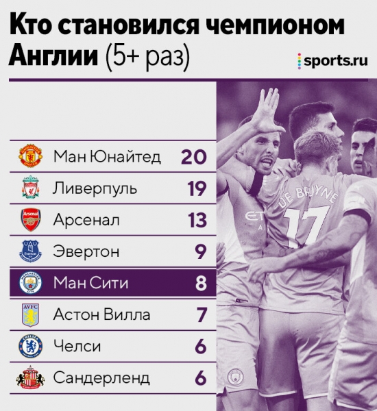 «Манчестер Сити» – чемпион Англии! Это фантастика