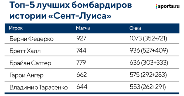 🔥Тарасенко и Панарин снова вместе – главный русский переход НХЛ! «Рейнджерс» получили снайпера за 3,75 млн