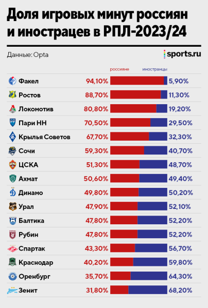 Бразильцы &laquo;Зенита&raquo; играют чаще россиян. А как в остальных клубах?