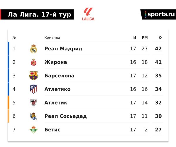 «Реал» надолго потерял Алабу – кресты. На ровном месте