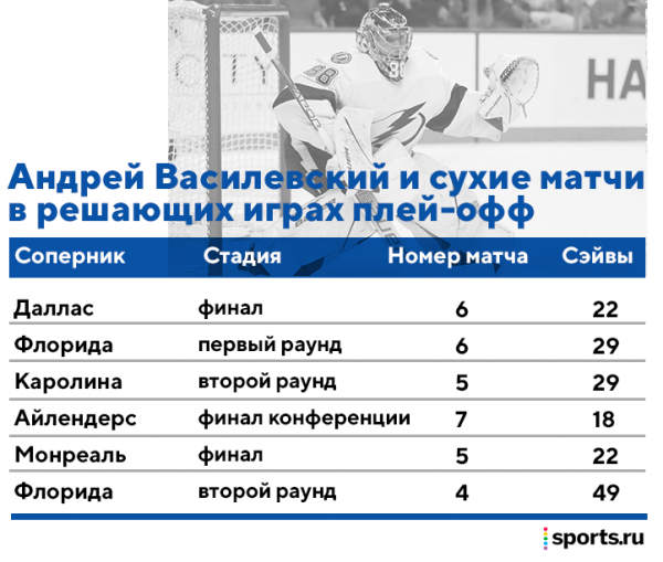 «Тампа» переехала лучшую команду НХЛ: толстый талисман забил победный гол, Василевский поймал вообще все