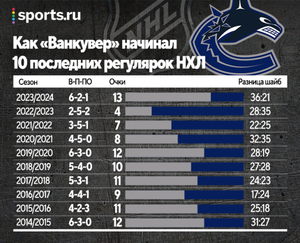 Сенсационный старт «Ванкувера» – лучший за 10 лет: Кузьменко и Михеев помогают главной звезде ассистами
