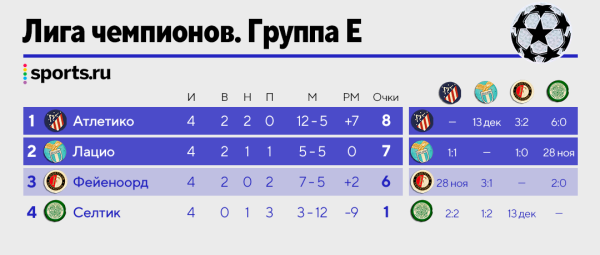Как «МЮ» прорваться в плей-офф? Все расклады ЛЧ!