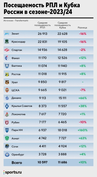 Бурный рост посещаемости в Европе &ndash; болельщиков больше, чем до ковида. А что в России?