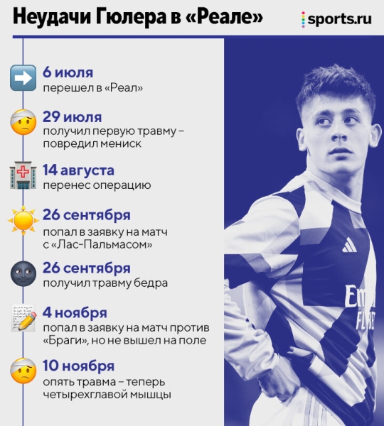 У Гюлера третья травма в &laquo;Реале&raquo; и ноль минут на поле. Клуб злится и уже уволил главного врача