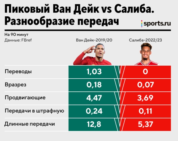 Салиба из «Арсенала» называют новым Ван Дейком. Сравним?