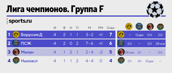 Как «МЮ» прорваться в плей-офф? Все расклады ЛЧ!